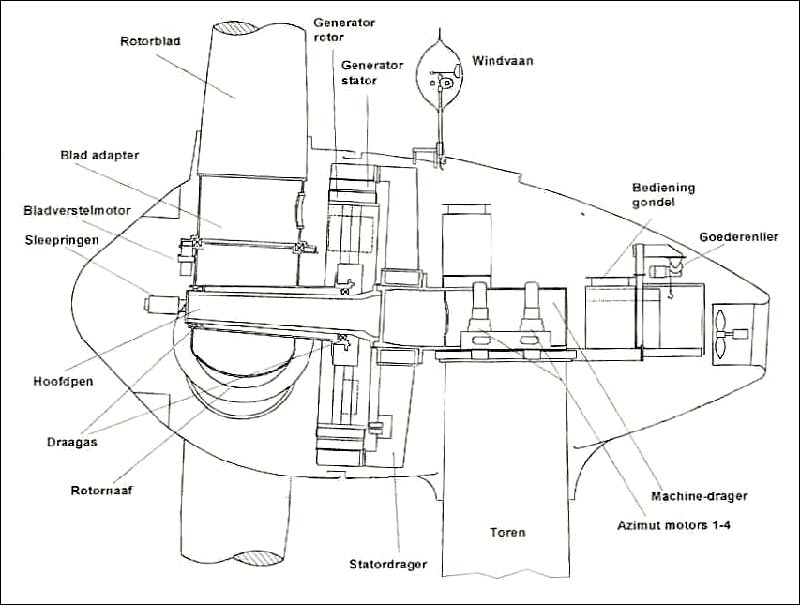 De turbine van het merk Enercon E66